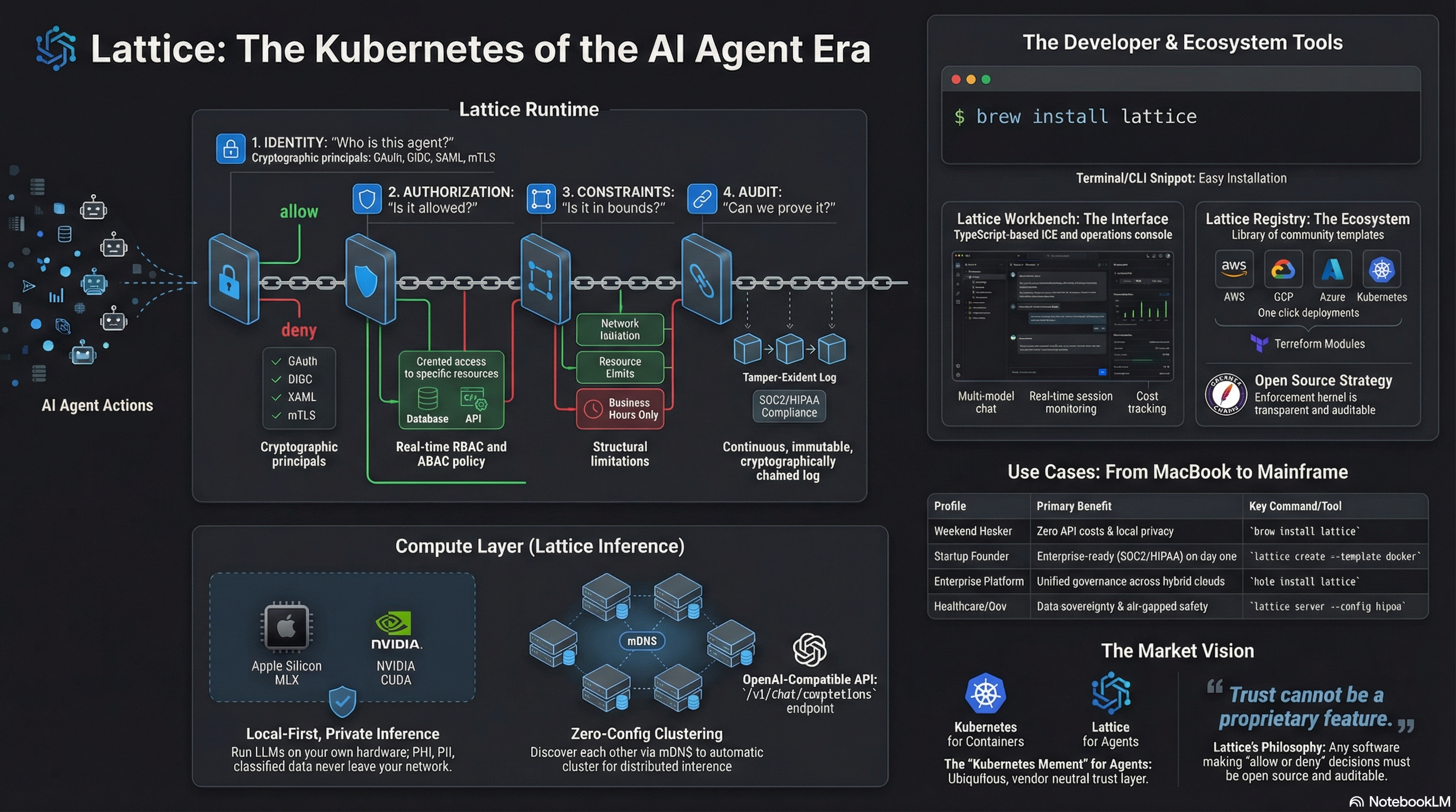 Lattice: Technical Architecture Overview